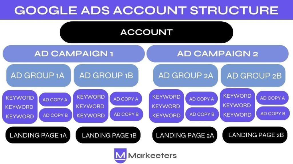 GOOGLE ADS ACCOUNT STRUCTURE