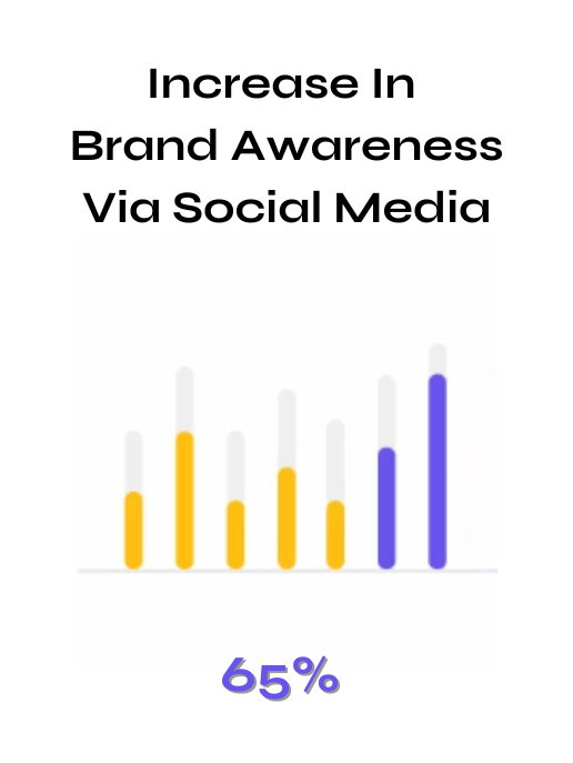 Increase in Brand Awareness Via Social Media