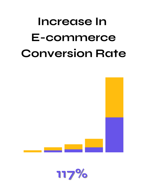 Increase in Ecommerce conversion rate