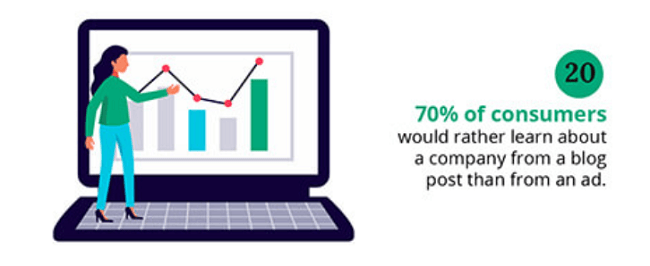 70% of consumers prefer blog posts over ads (Ledgeview Partners)