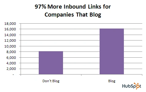 97% more inbound links for companies that blog
