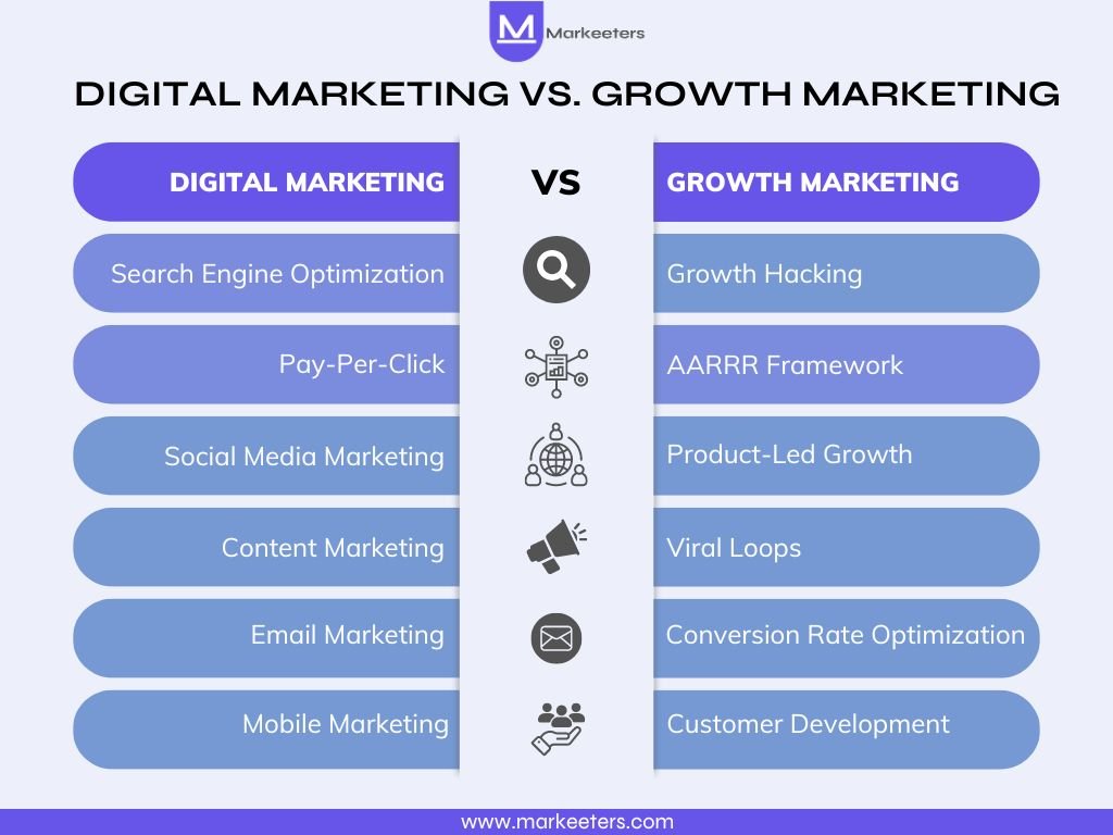 Digital Marketing vs Growth Marketing