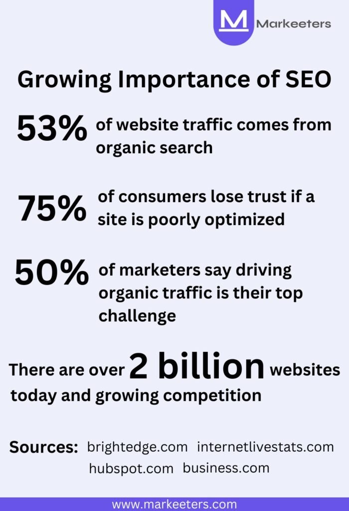 Growing Importance of SEO