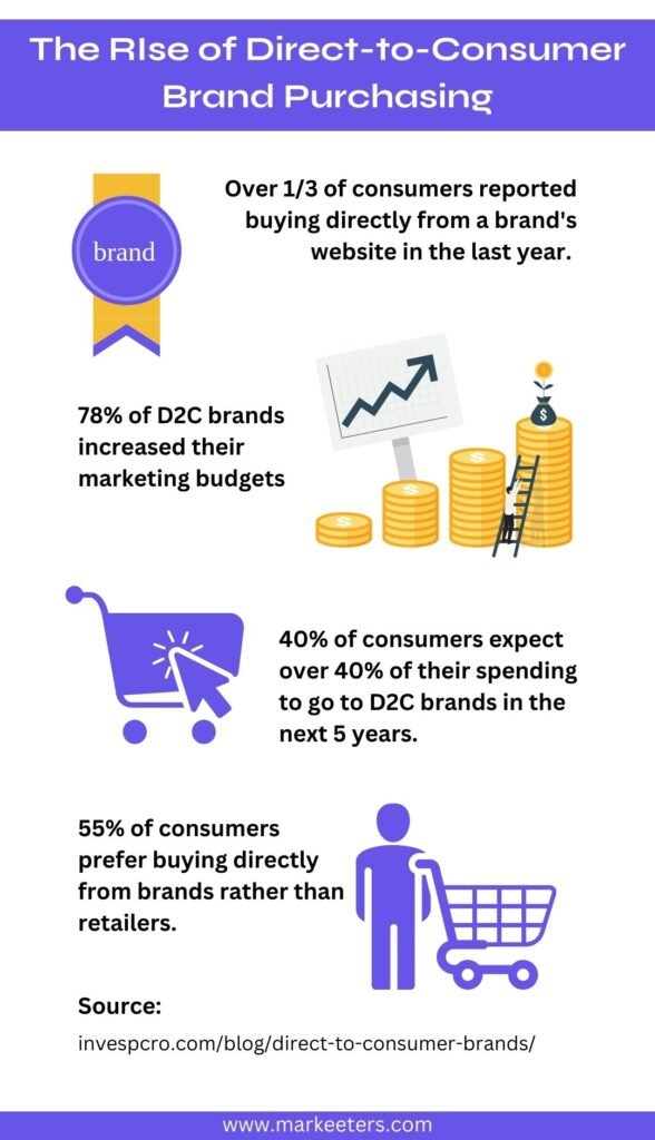 The Rise of Direct-to-Consumer Brand Purchasing