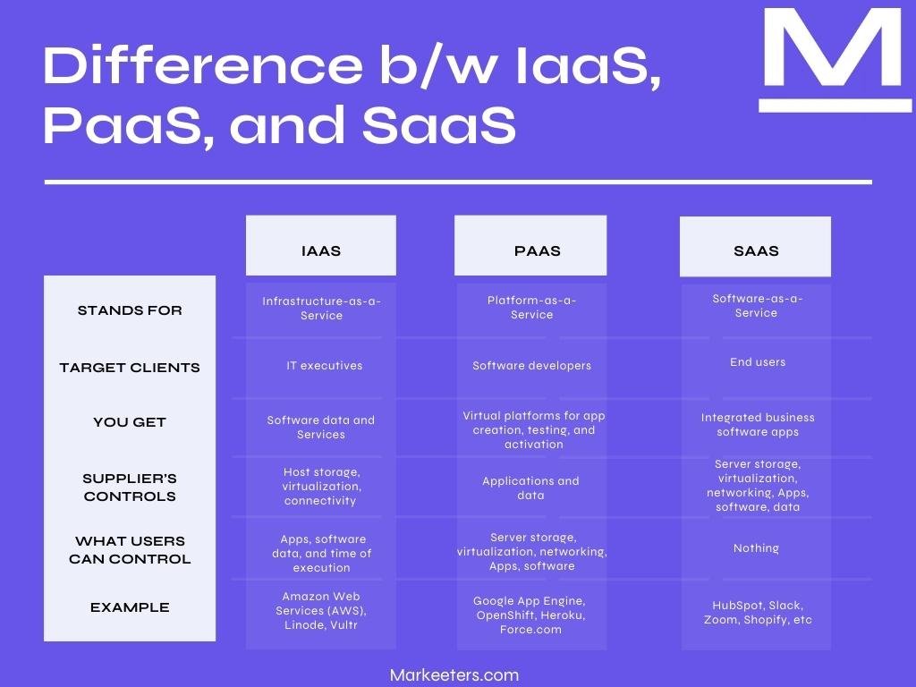 Difference between IaaS, PaaS, and SaaS