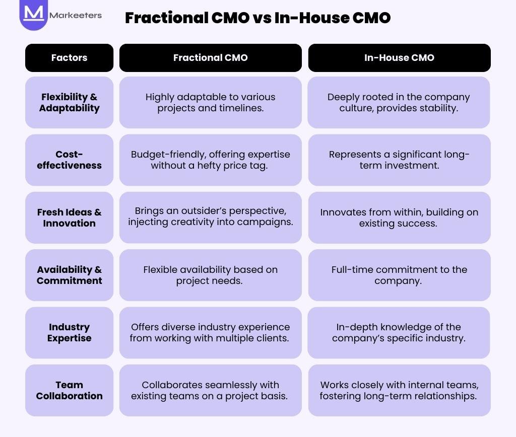 Fractional CMO vs In-House Chief Marketing Officer