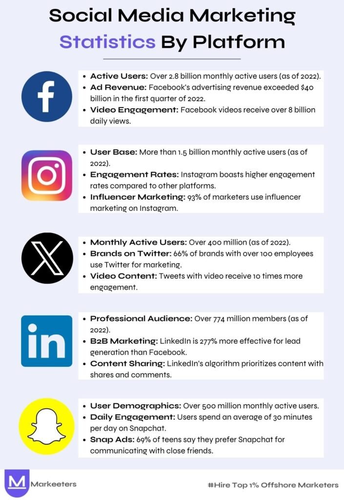 Social Media Marketing Statistics By Platform