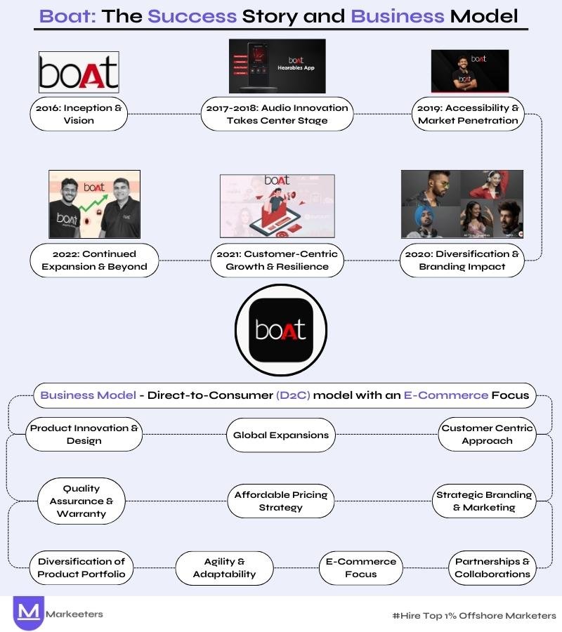The Success story and Business Model of Boat (1)
