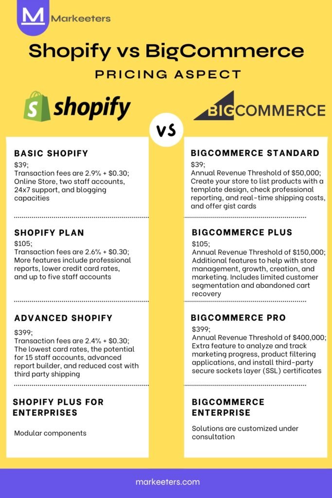 Shopify vs BigCommerce Comparison on Pricing Aspect